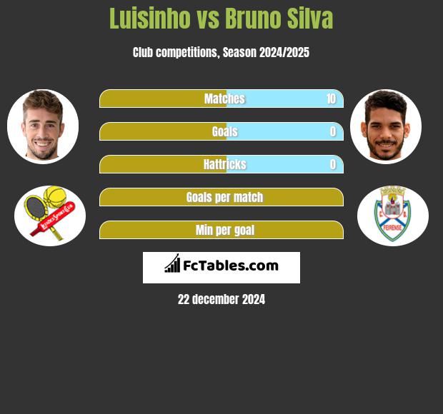 Luisinho vs Bruno Silva h2h player stats