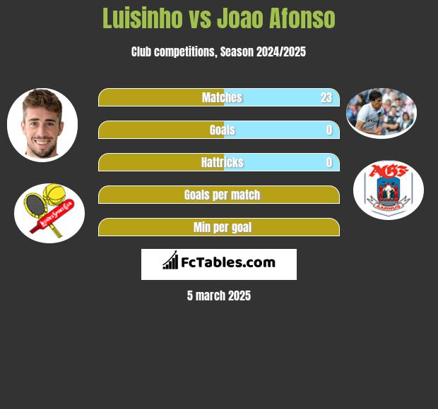 Luisinho vs Joao Afonso h2h player stats