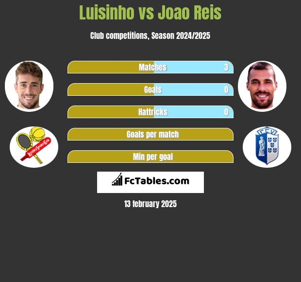 Luisinho vs Joao Reis h2h player stats