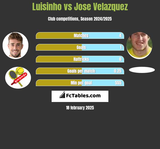 Luisinho vs Jose Velazquez h2h player stats