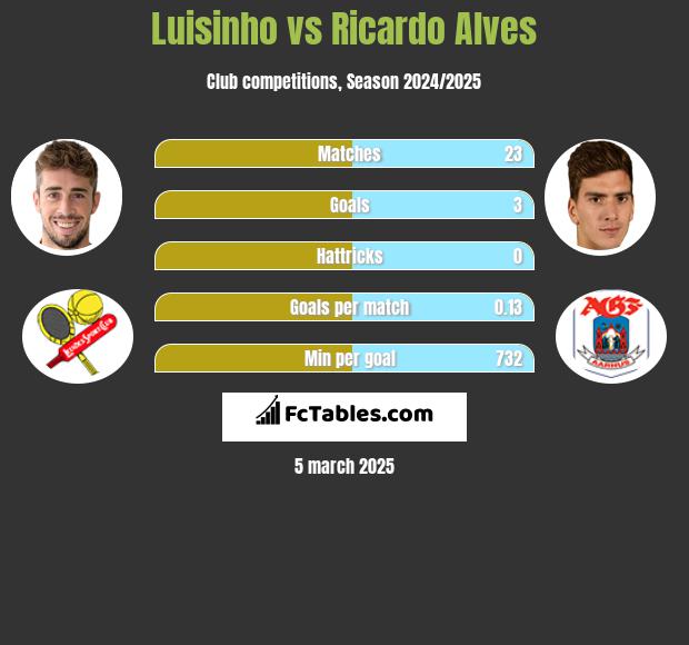 Luisinho vs Ricardo Alves h2h player stats