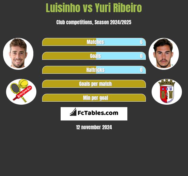 Luisinho vs Yuri Ribeiro h2h player stats