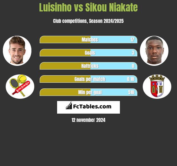 Luisinho vs Sikou Niakate h2h player stats