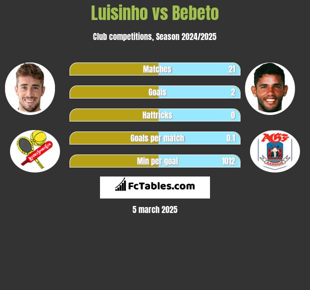 Luisinho vs Bebeto h2h player stats