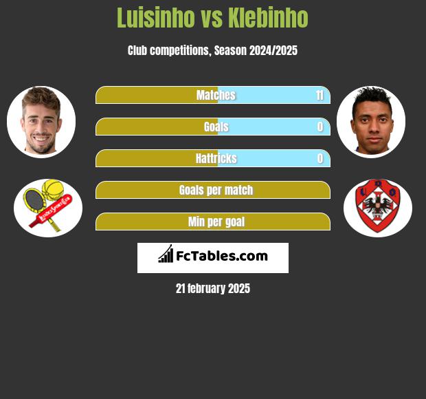 Luisinho vs Klebinho h2h player stats