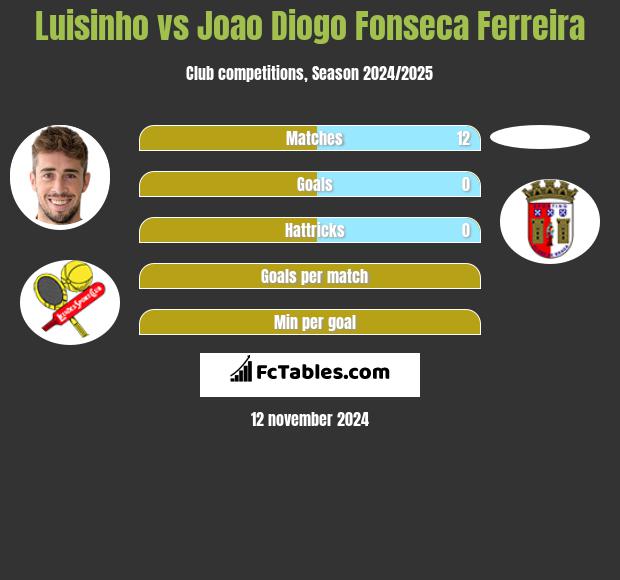 Luisinho vs Joao Diogo Fonseca Ferreira h2h player stats