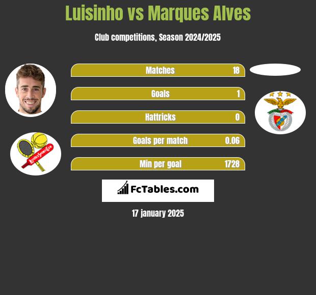 Luisinho vs Marques Alves h2h player stats