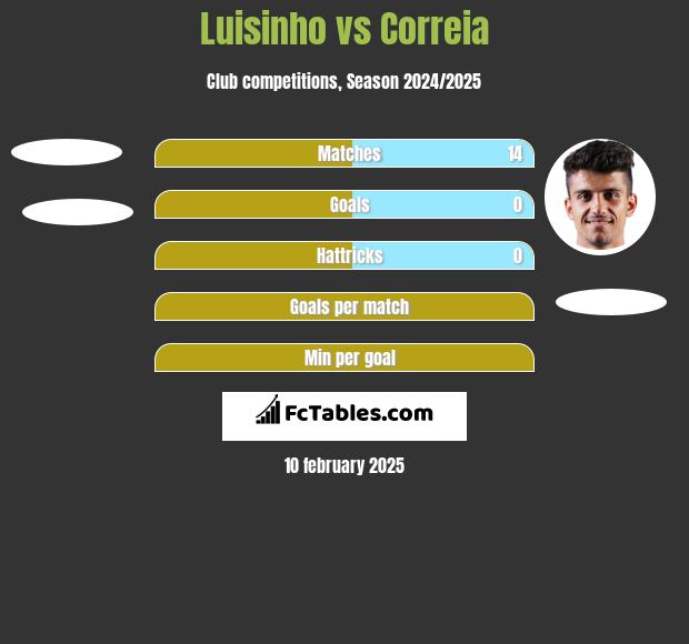 Luisinho vs Correia h2h player stats