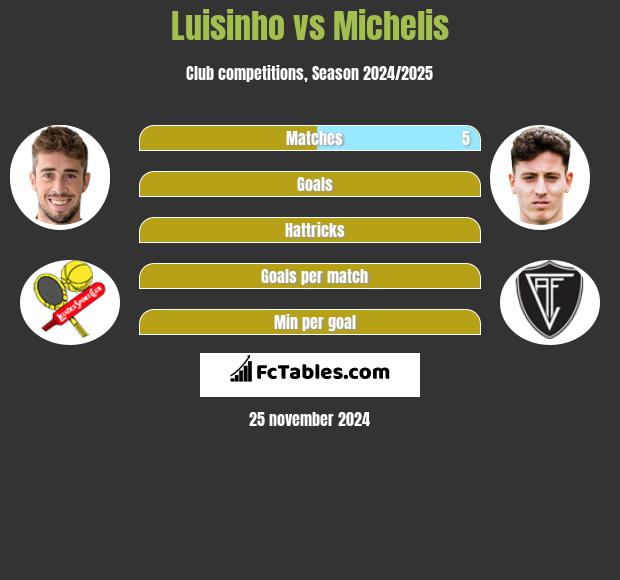 Luisinho vs Michelis h2h player stats