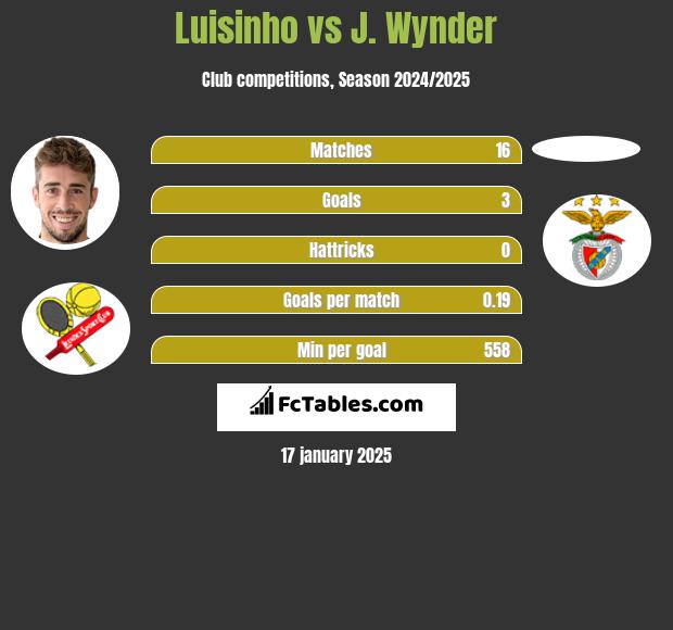 Luisinho vs J. Wynder h2h player stats