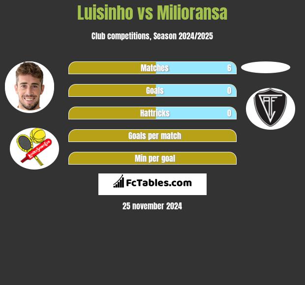 Luisinho vs Milioransa h2h player stats