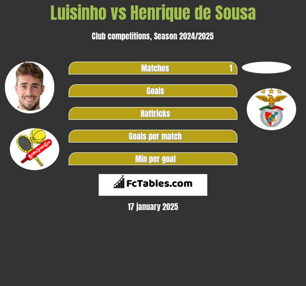 Luisinho vs Henrique de Sousa h2h player stats