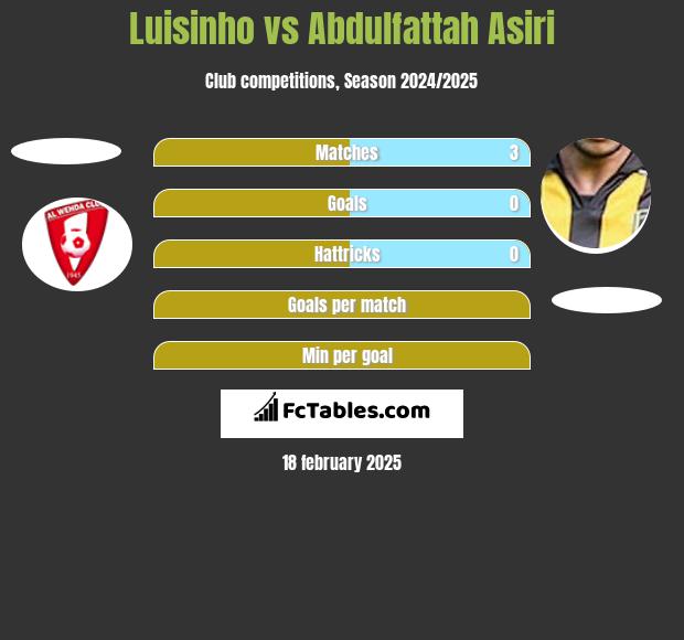 Luisinho vs Abdulfattah Asiri h2h player stats