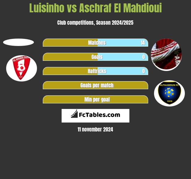 Luisinho vs Aschraf El Mahdioui h2h player stats