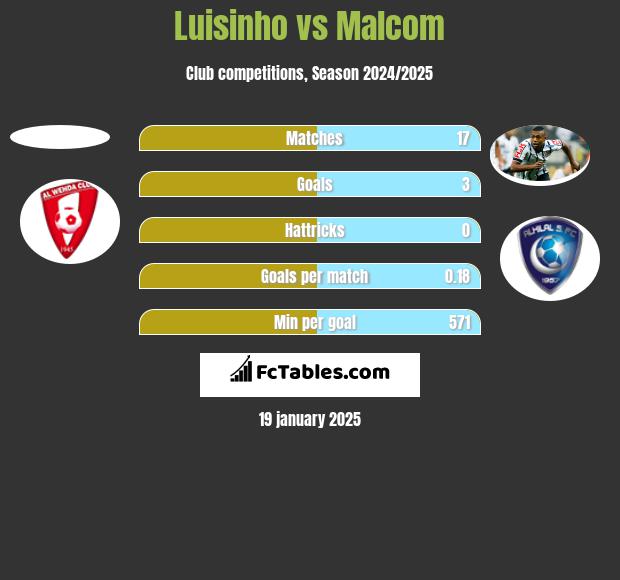 Luisinho vs Malcom h2h player stats