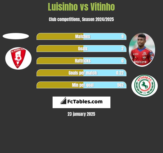 Luisinho vs Vitinho h2h player stats