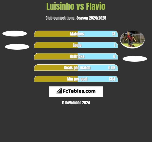 Luisinho vs Flavio h2h player stats