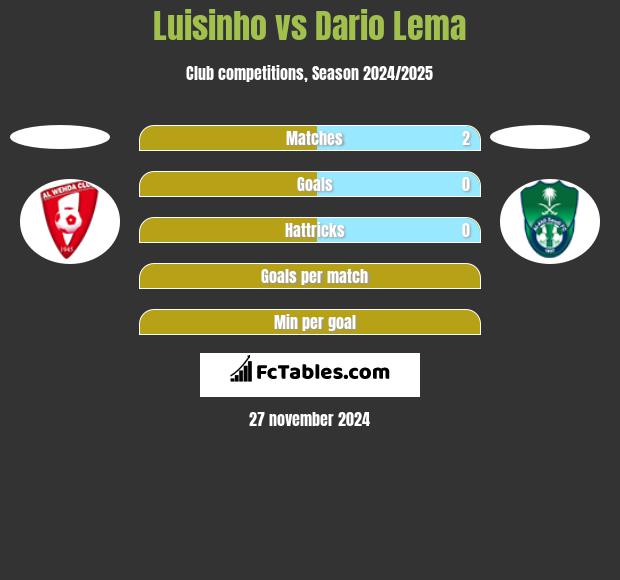 Luisinho vs Dario Lema h2h player stats