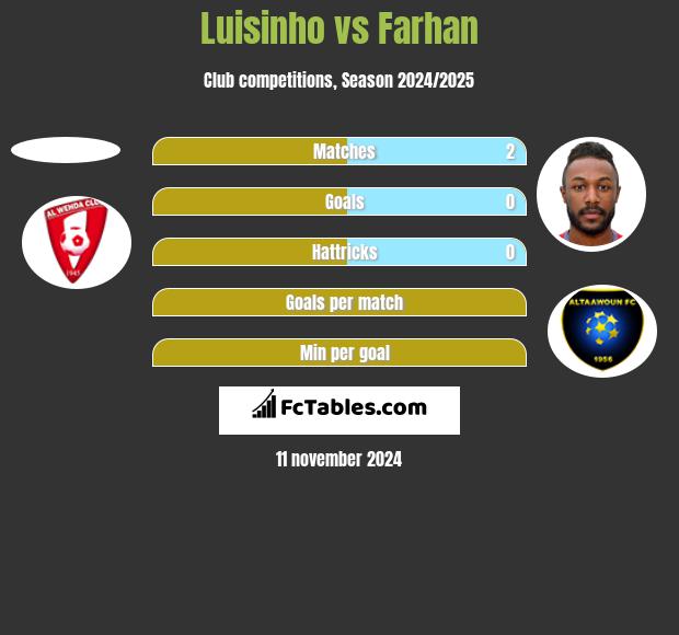 Luisinho vs Farhan h2h player stats