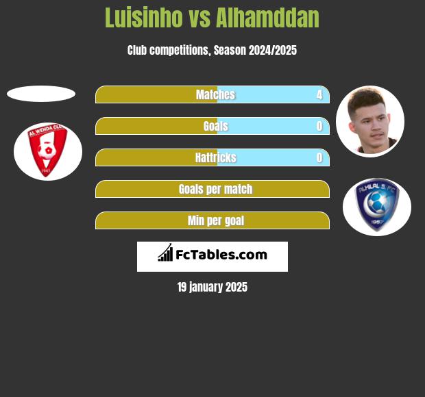 Luisinho vs Alhamddan h2h player stats