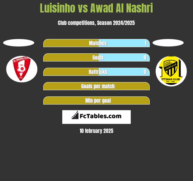 Luisinho vs Awad Al Nashri h2h player stats