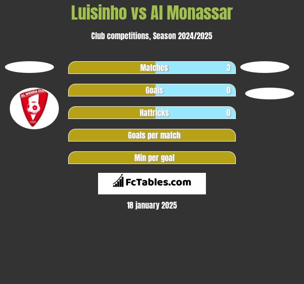 Luisinho vs Al Monassar h2h player stats