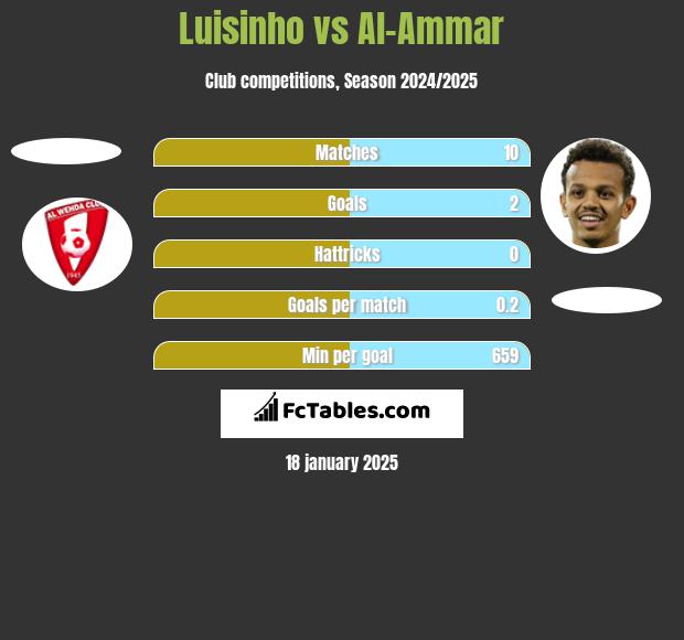 Luisinho vs Al-Ammar h2h player stats