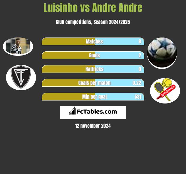 Luisinho vs Andre Andre h2h player stats