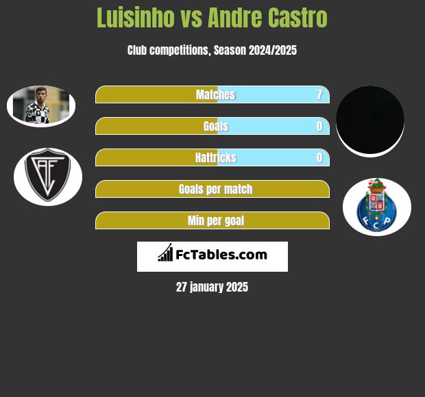 Luisinho vs Andre Castro h2h player stats