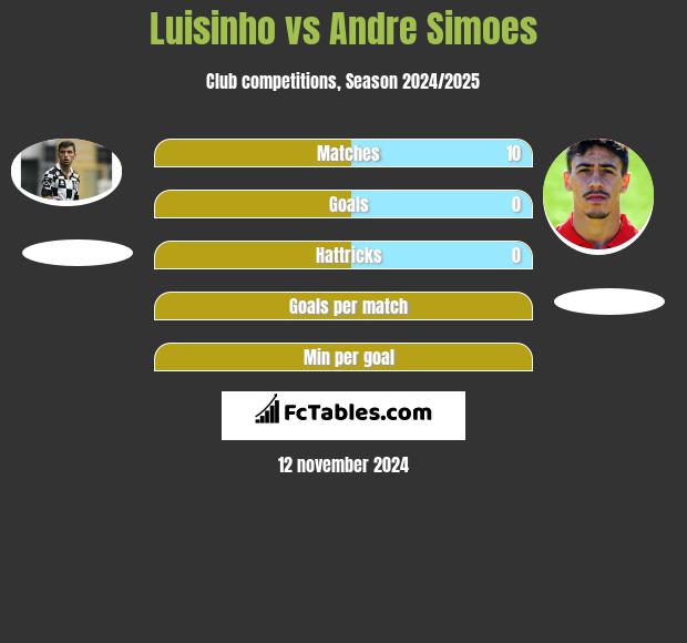 Luisinho vs Andre Simoes h2h player stats