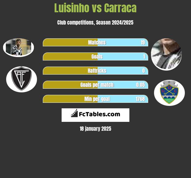 Luisinho vs Carraca h2h player stats