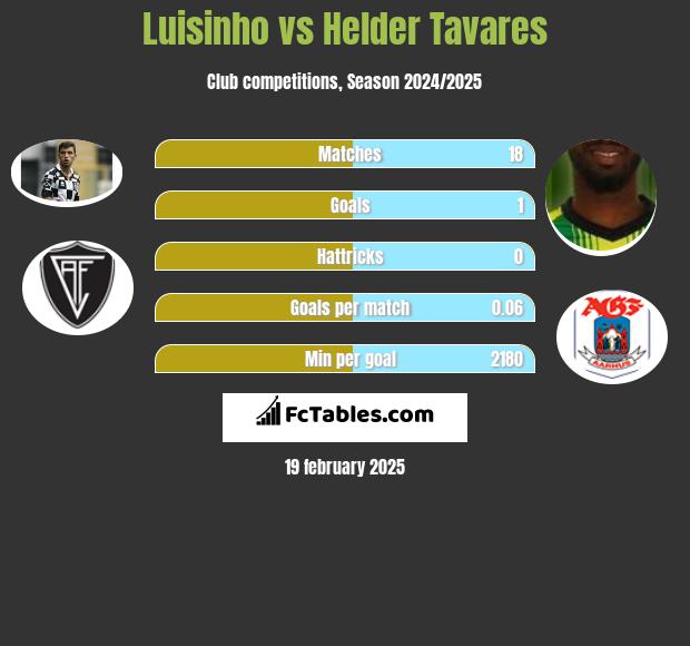 Luisinho vs Helder Tavares h2h player stats