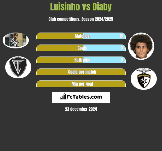 Luisinho vs Diaby h2h player stats