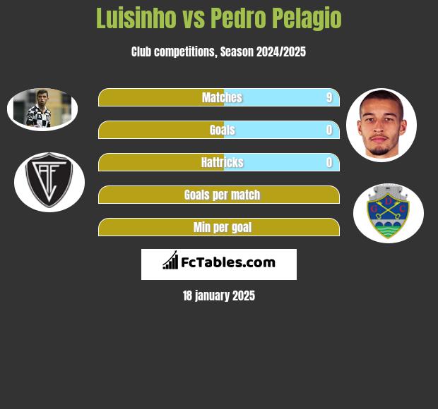 Luisinho vs Pedro Pelagio h2h player stats