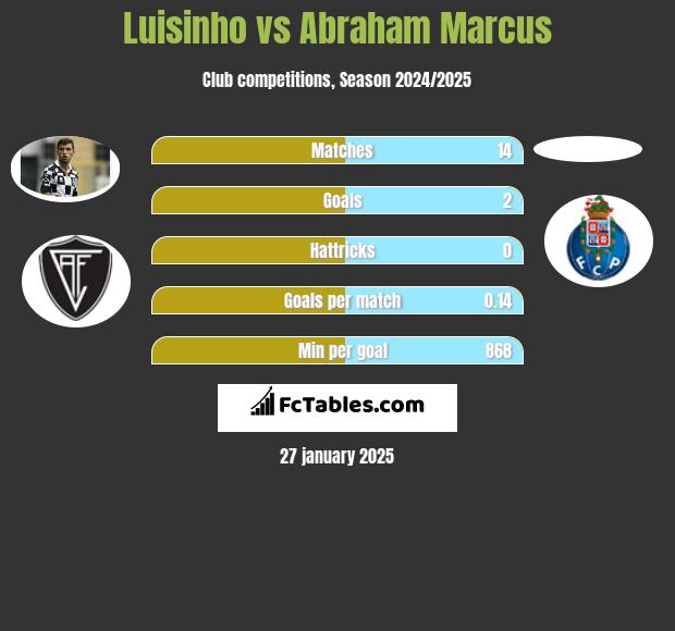 Luisinho vs Abraham Marcus h2h player stats