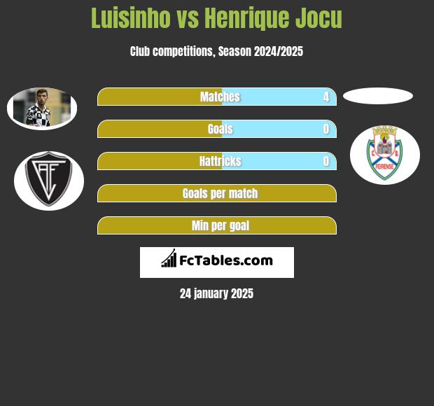 Luisinho vs Henrique Jocu h2h player stats