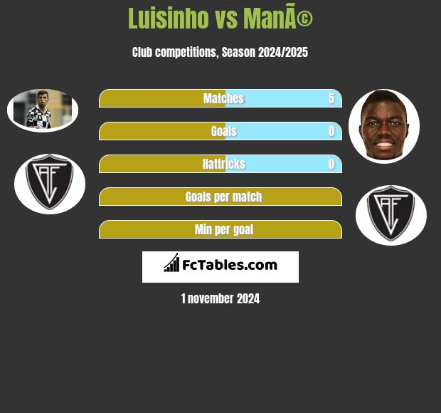 Luisinho vs ManÃ© h2h player stats