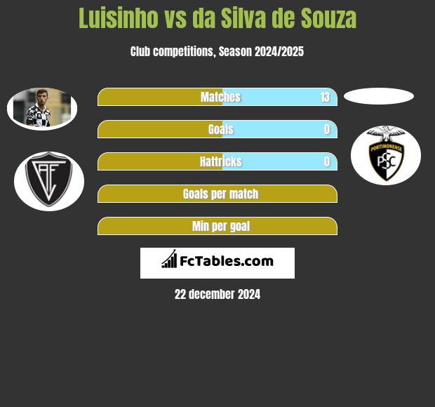 Luisinho vs da Silva de Souza h2h player stats