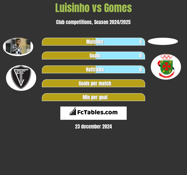 Luisinho vs Gomes h2h player stats