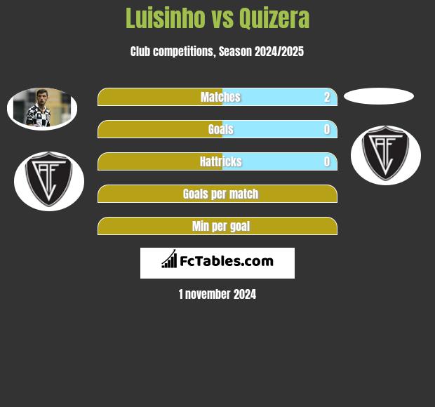 Luisinho vs Quizera h2h player stats