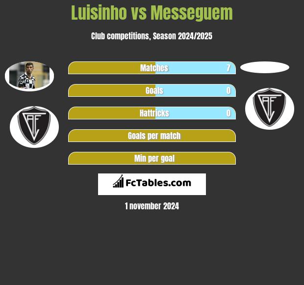 Luisinho vs Messeguem h2h player stats