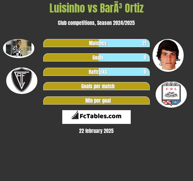 Luisinho vs BarÃ³ Ortiz h2h player stats