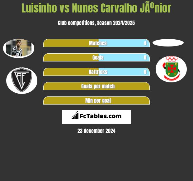 Luisinho vs Nunes Carvalho JÃºnior h2h player stats