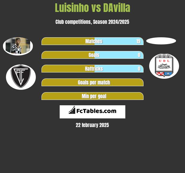 Luisinho vs DAvilla h2h player stats