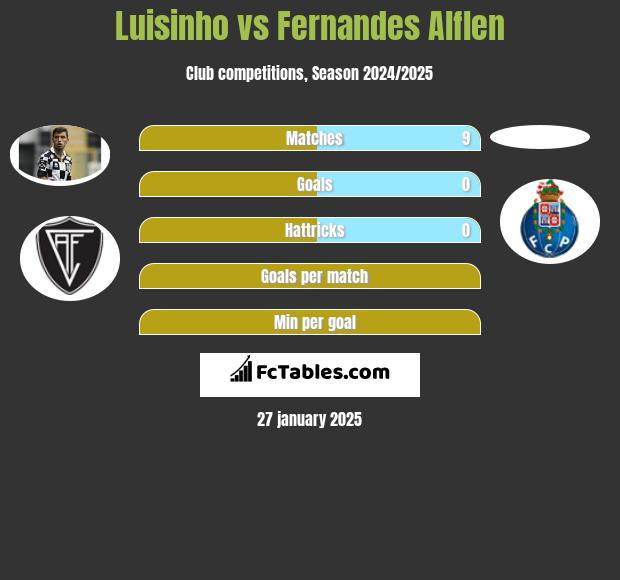 Luisinho vs Fernandes Alflen h2h player stats