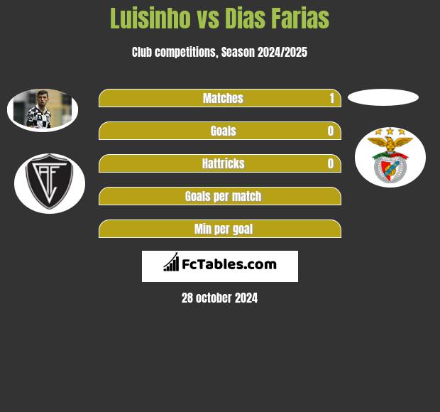 Luisinho vs Dias Farias h2h player stats