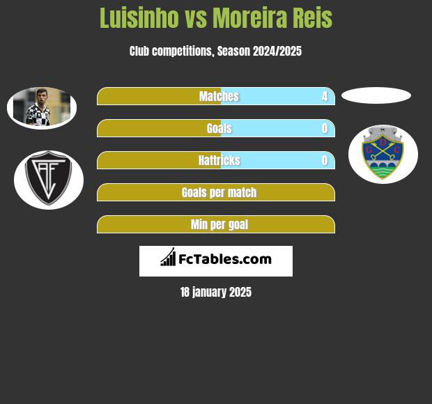 Luisinho vs Moreira Reis h2h player stats