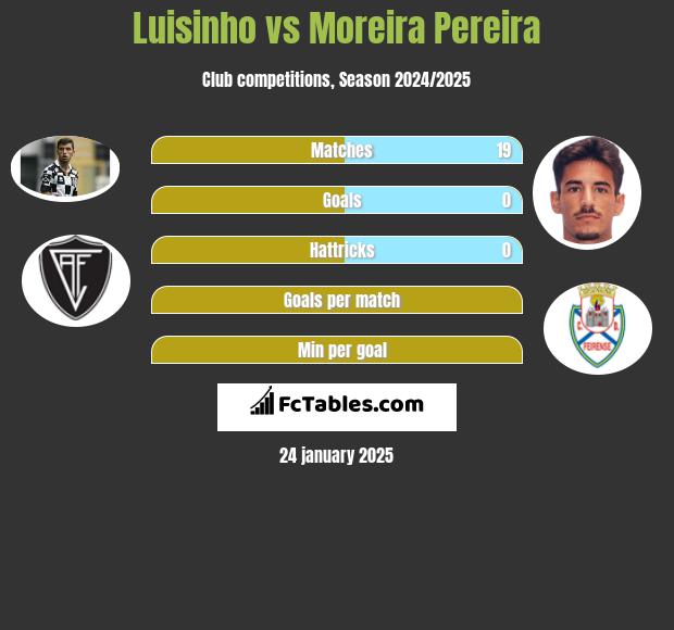 Luisinho vs Moreira Pereira h2h player stats