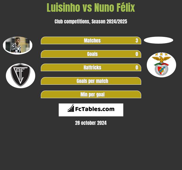 Luisinho vs Nuno Félix h2h player stats