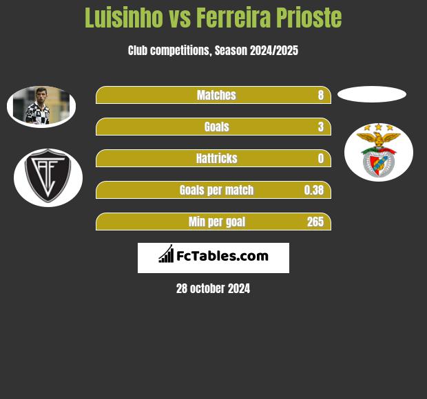 Luisinho vs Ferreira Prioste h2h player stats